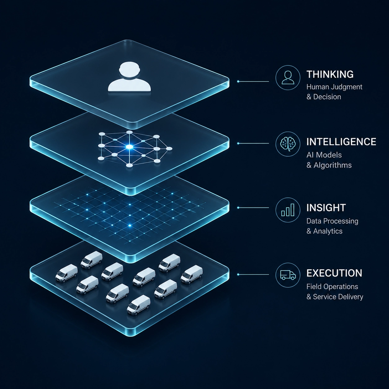 The Atlas Method architecture diagram showing AI route optimization connecting intelligence and execution layers.